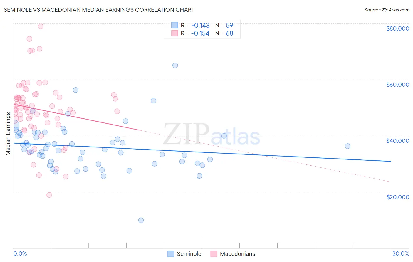 Seminole vs Macedonian Median Earnings