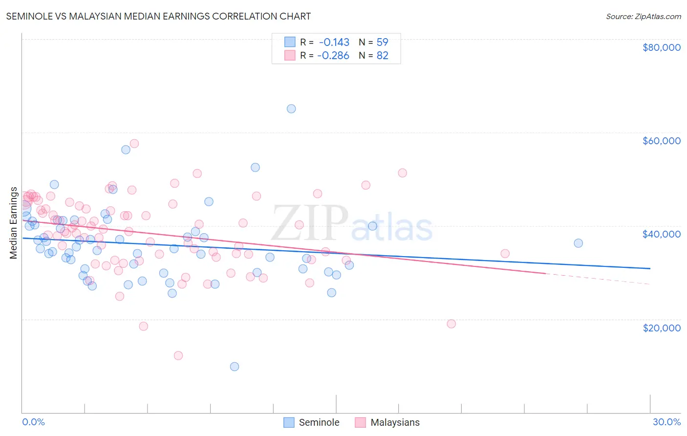 Seminole vs Malaysian Median Earnings