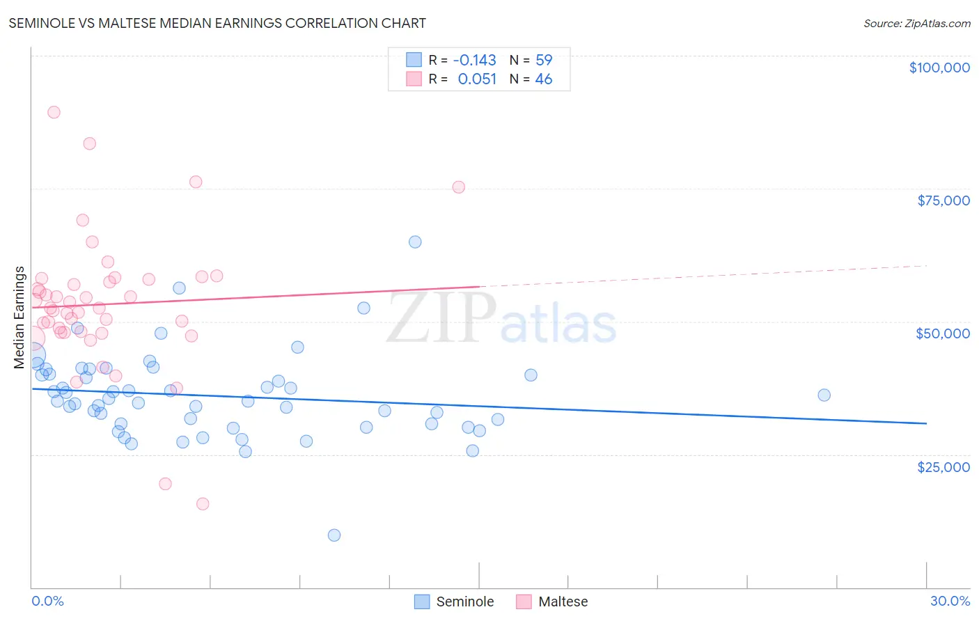 Seminole vs Maltese Median Earnings