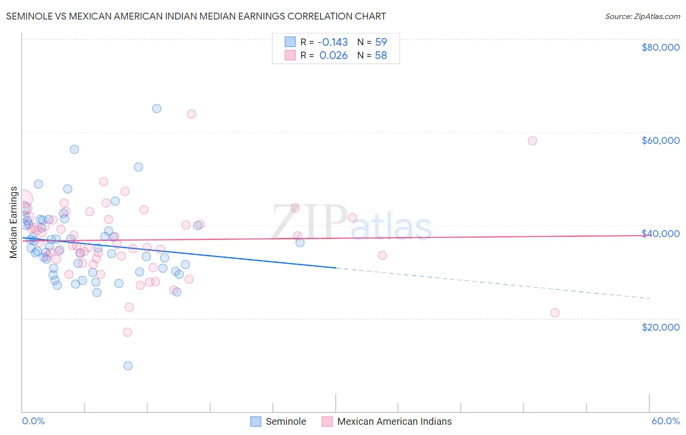 Seminole vs Mexican American Indian Median Earnings