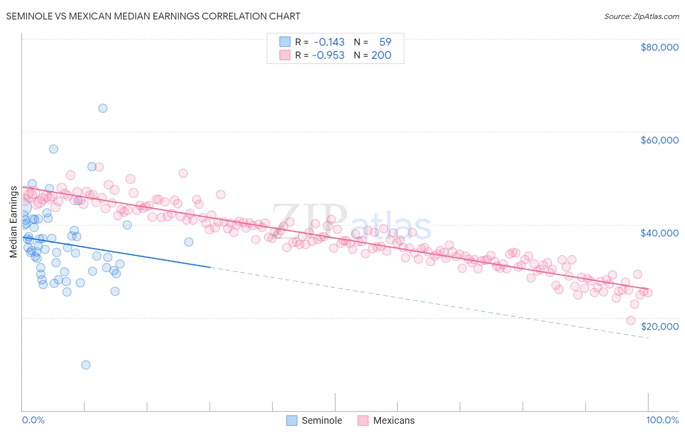 Seminole vs Mexican Median Earnings