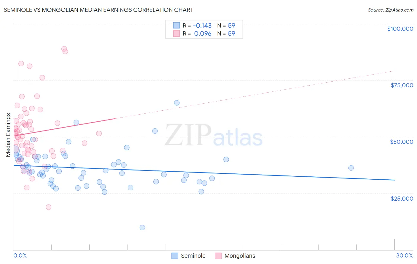 Seminole vs Mongolian Median Earnings