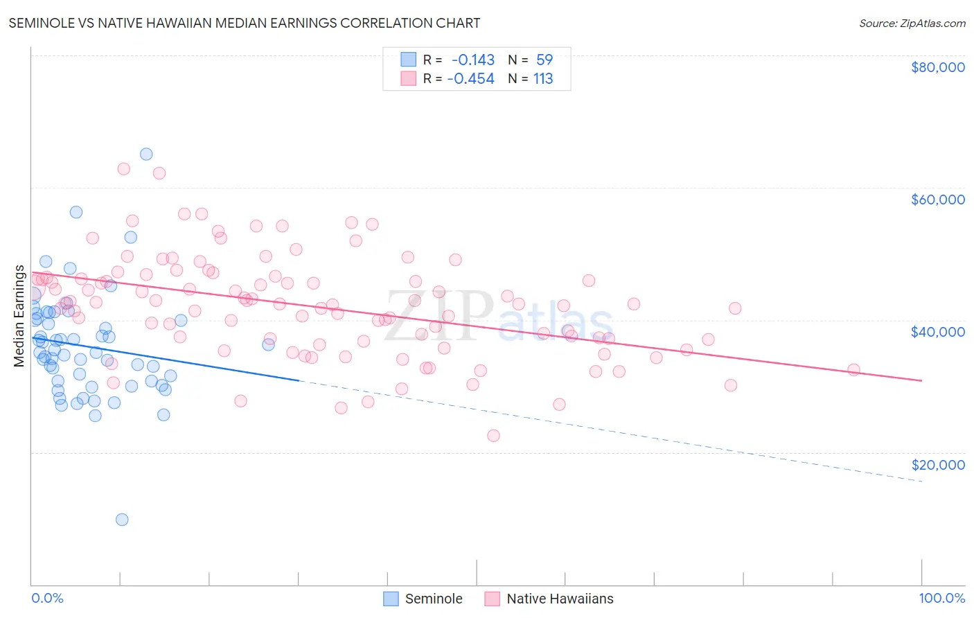 Seminole vs Native Hawaiian Median Earnings