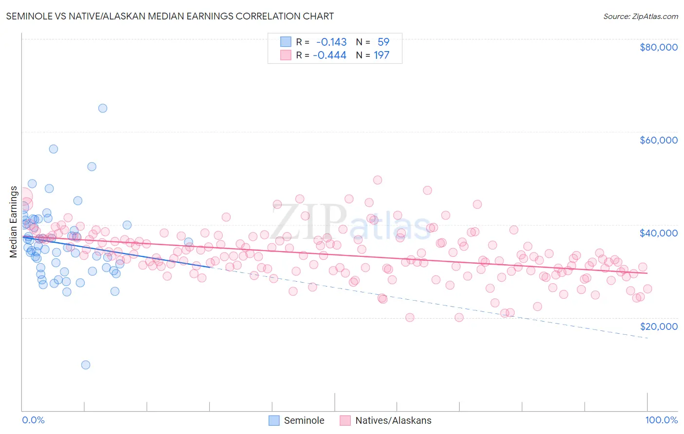 Seminole vs Native/Alaskan Median Earnings