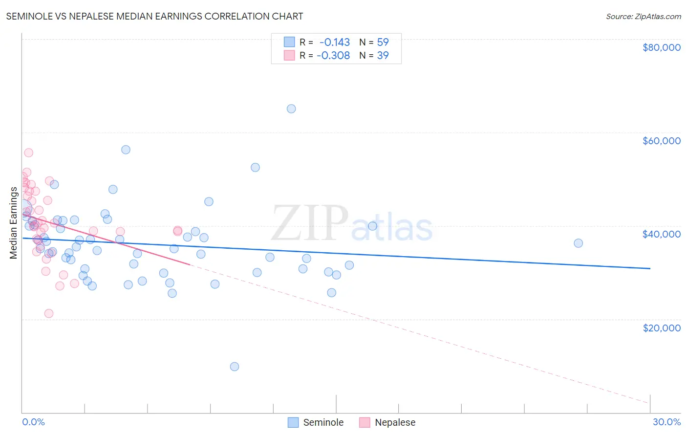 Seminole vs Nepalese Median Earnings