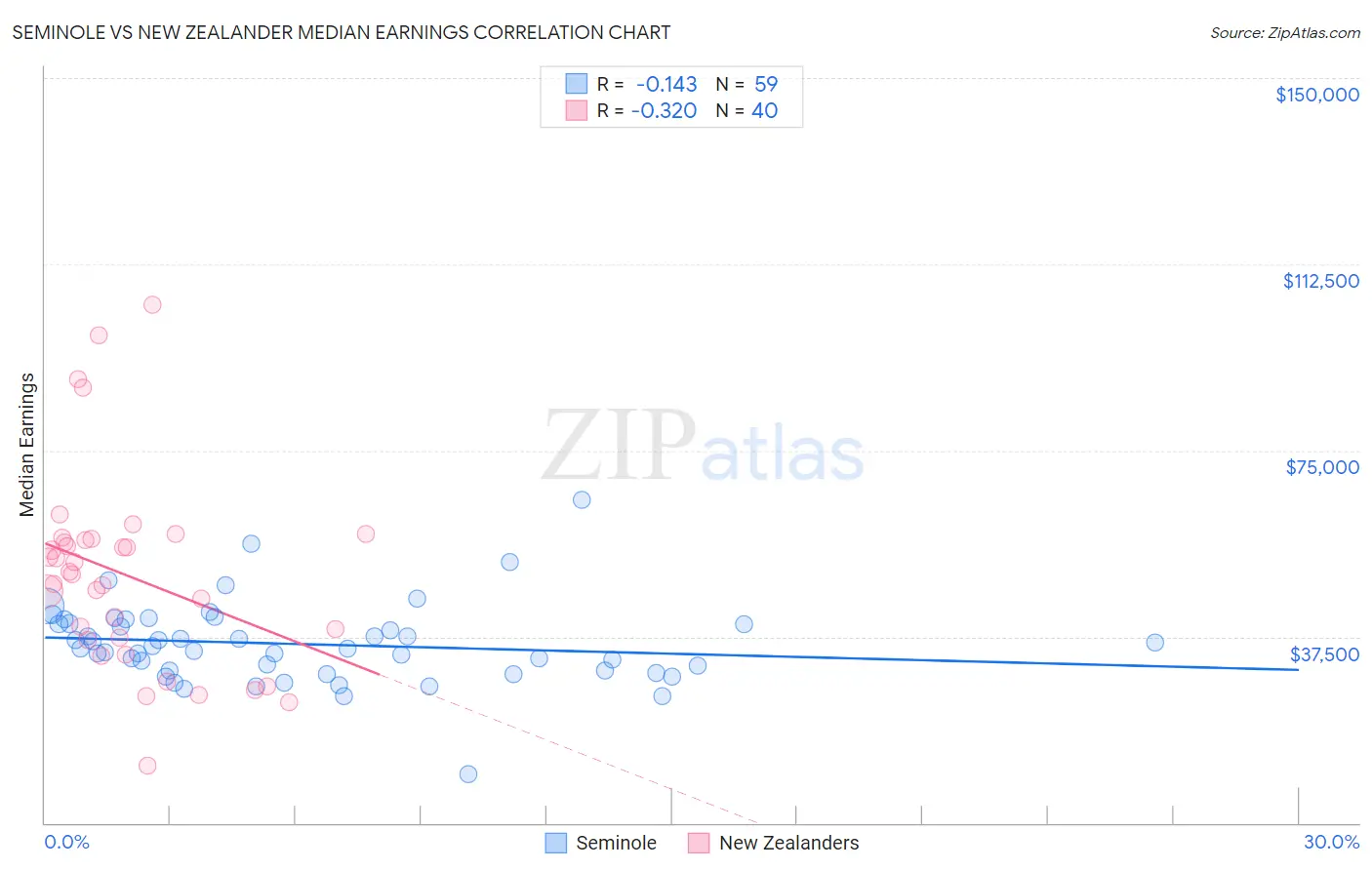Seminole vs New Zealander Median Earnings
