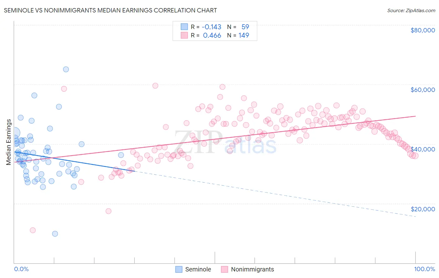 Seminole vs Nonimmigrants Median Earnings