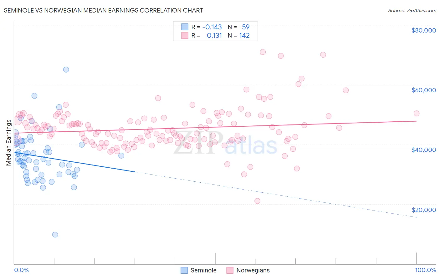 Seminole vs Norwegian Median Earnings
