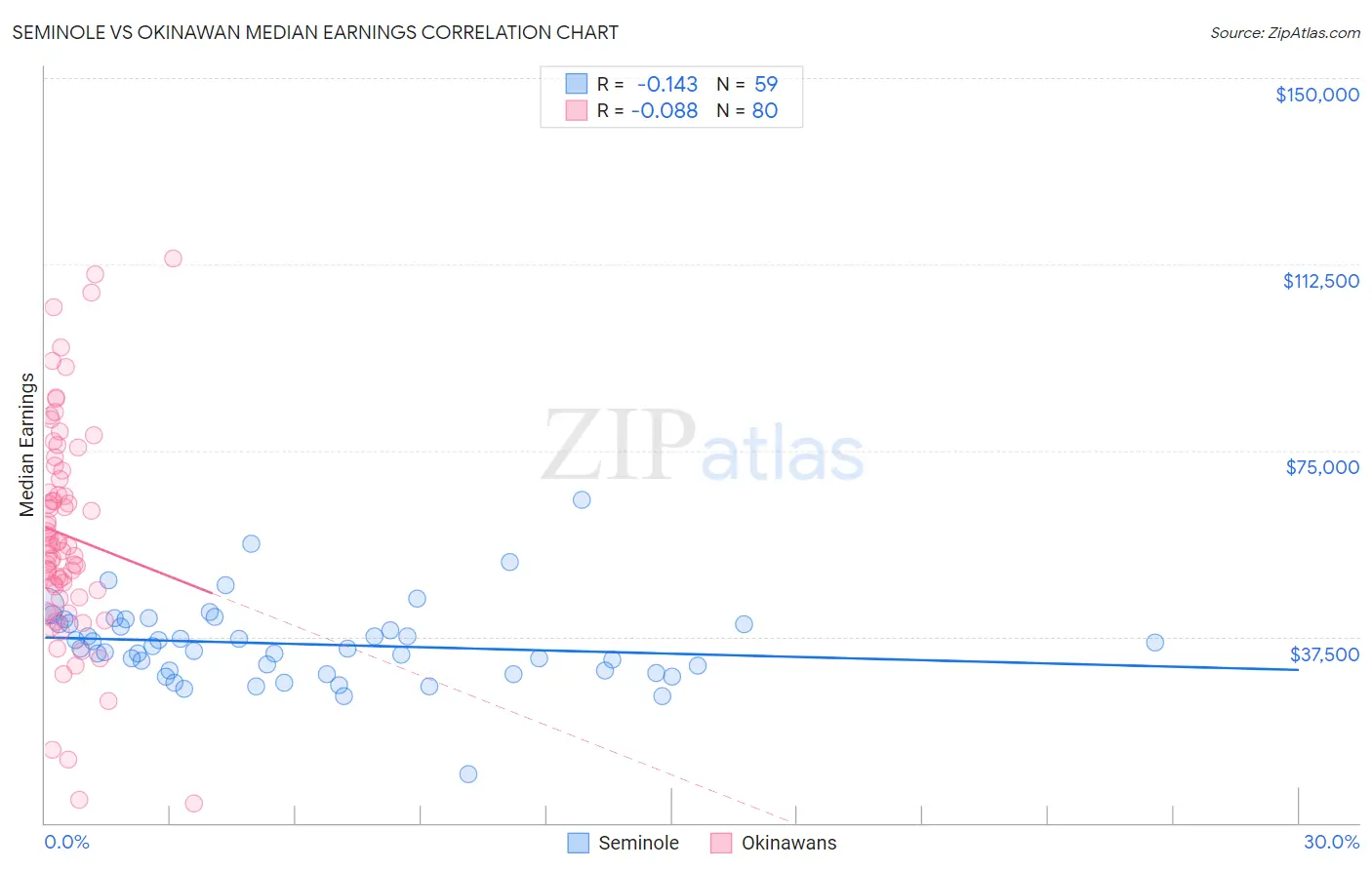 Seminole vs Okinawan Median Earnings
