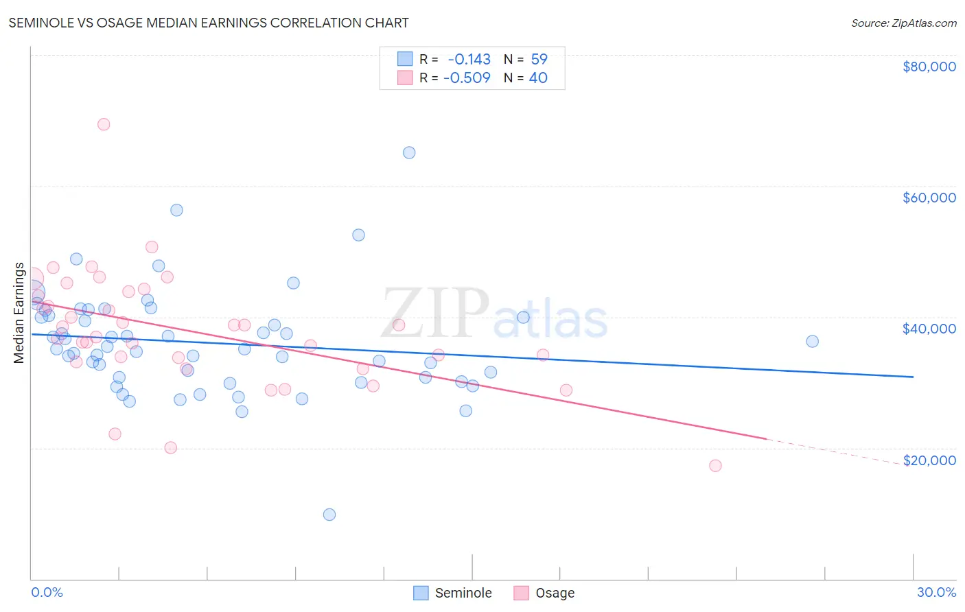 Seminole vs Osage Median Earnings