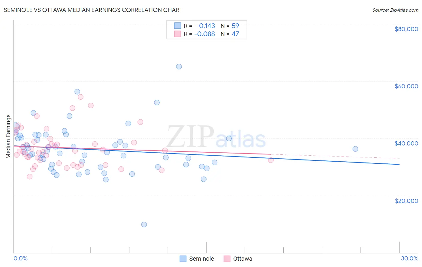 Seminole vs Ottawa Median Earnings