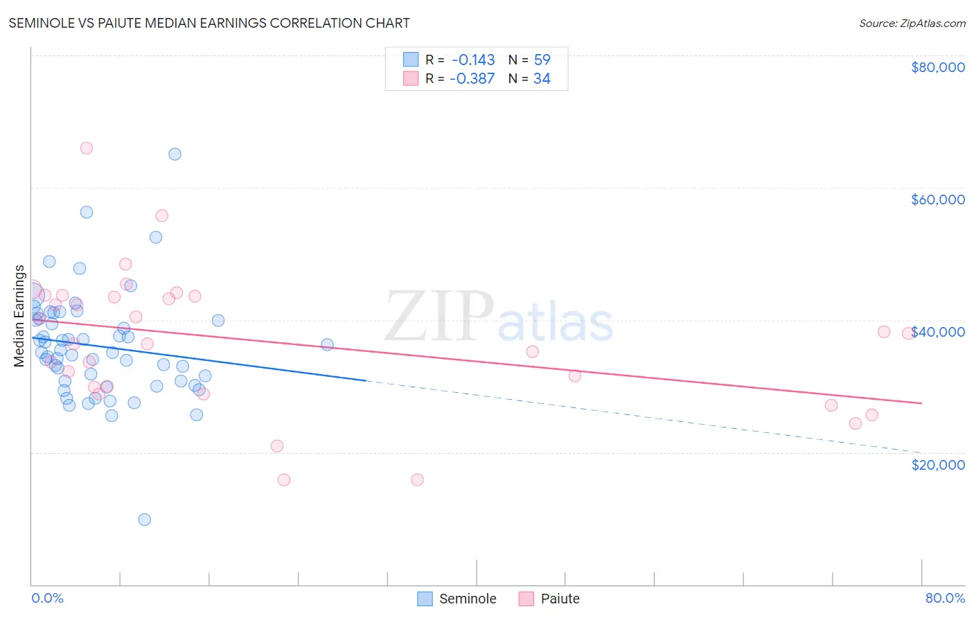 Seminole vs Paiute Median Earnings