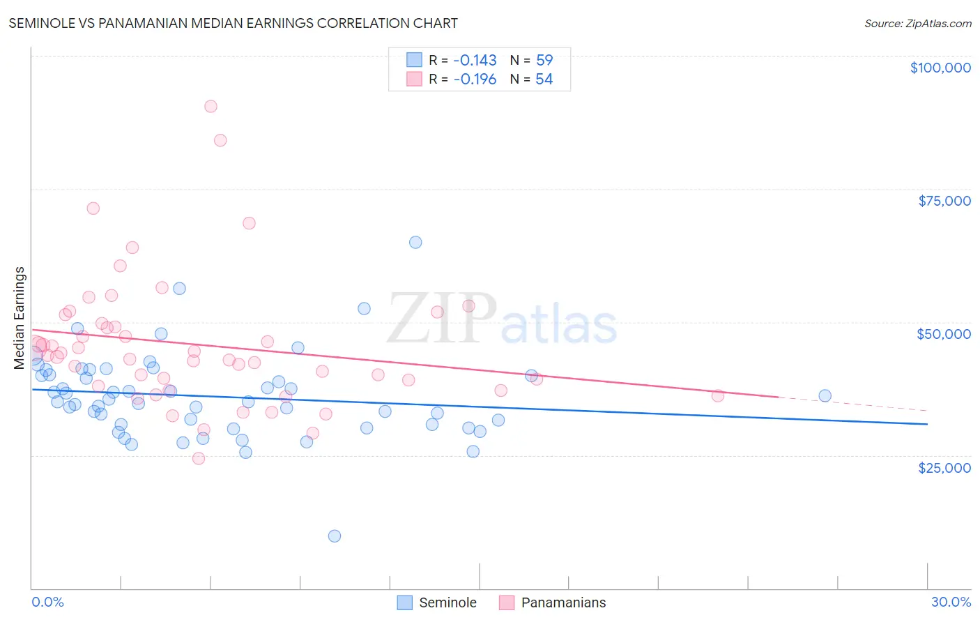 Seminole vs Panamanian Median Earnings