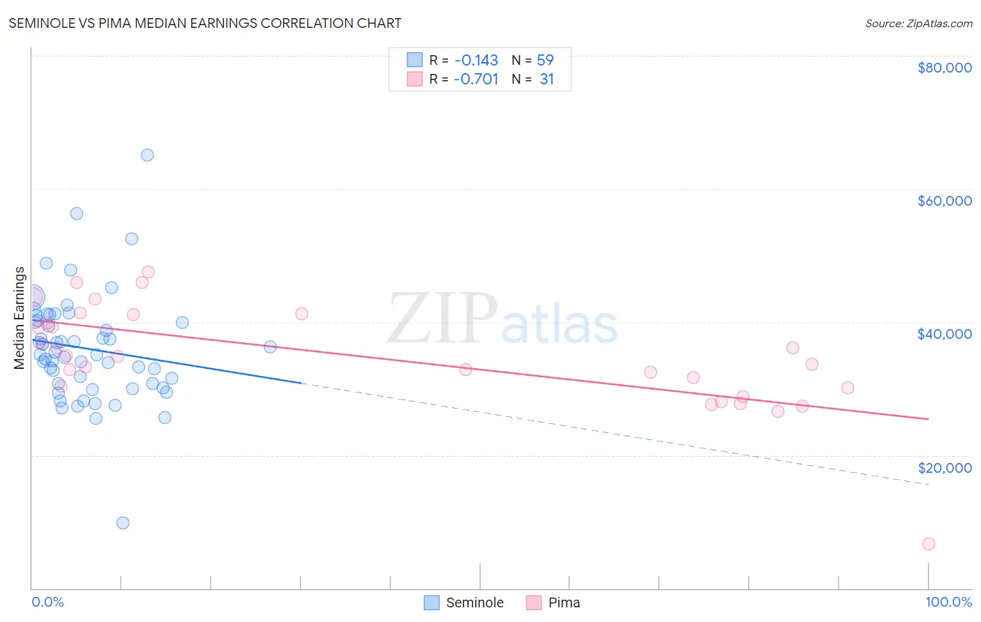 Seminole vs Pima Median Earnings