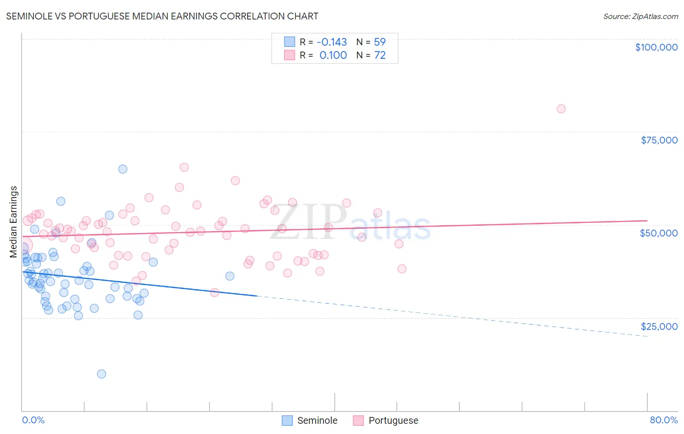 Seminole vs Portuguese Median Earnings