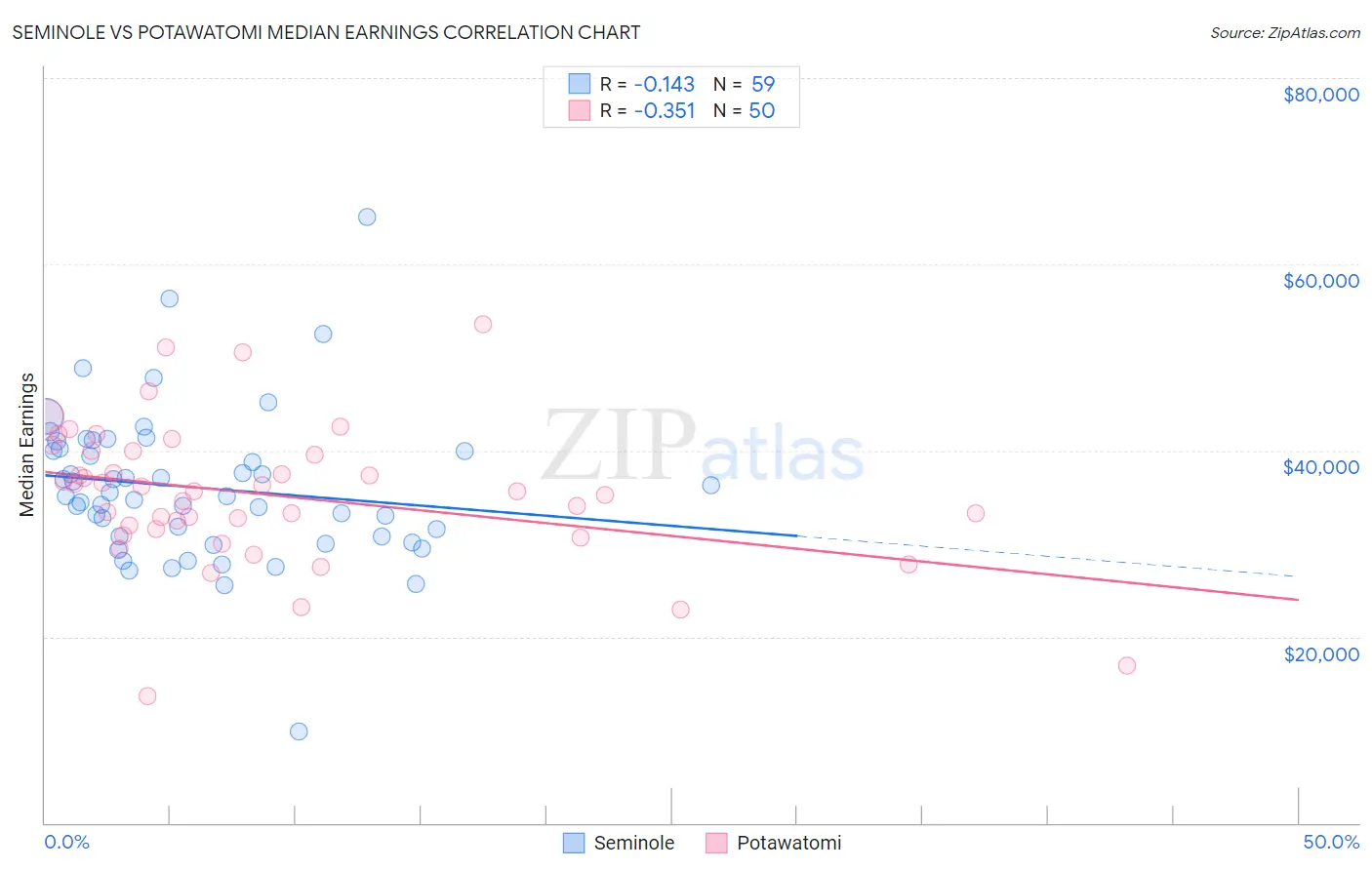 Seminole vs Potawatomi Median Earnings