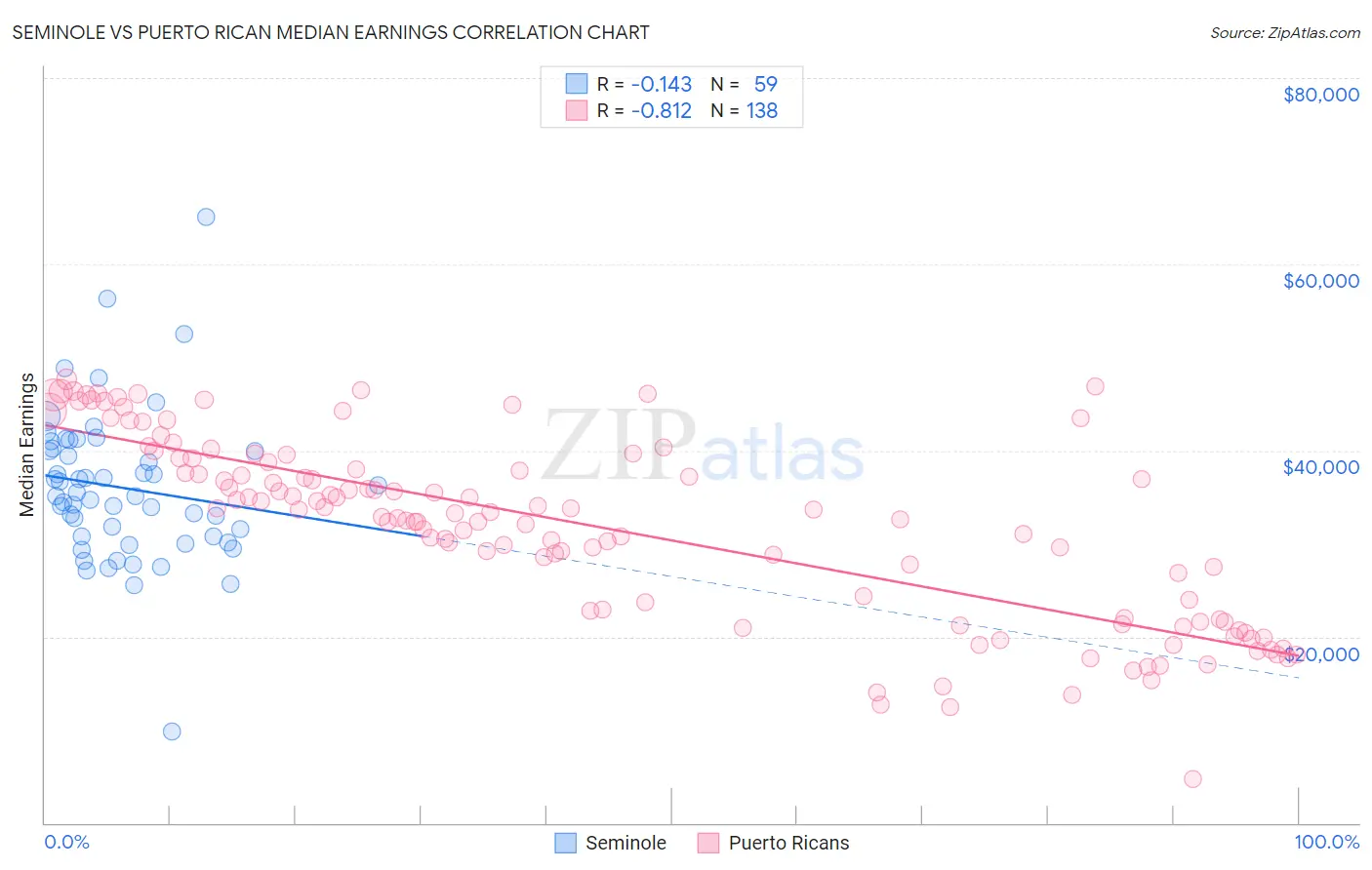 Seminole vs Puerto Rican Median Earnings