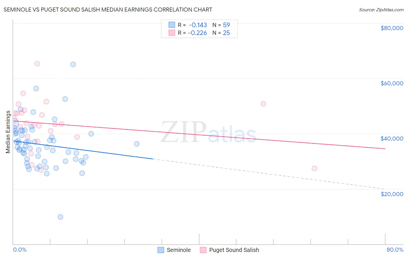 Seminole vs Puget Sound Salish Median Earnings