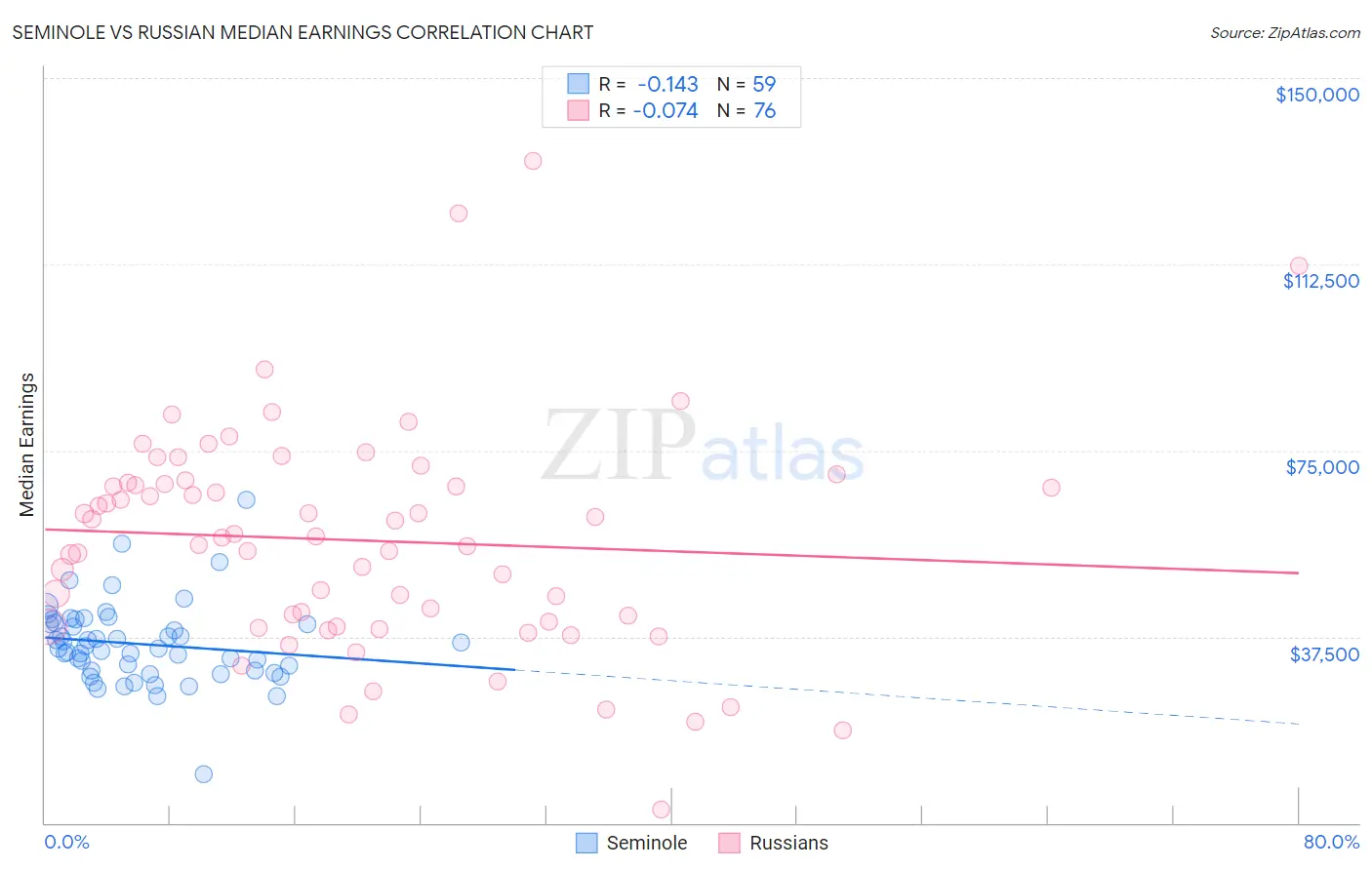 Seminole vs Russian Median Earnings