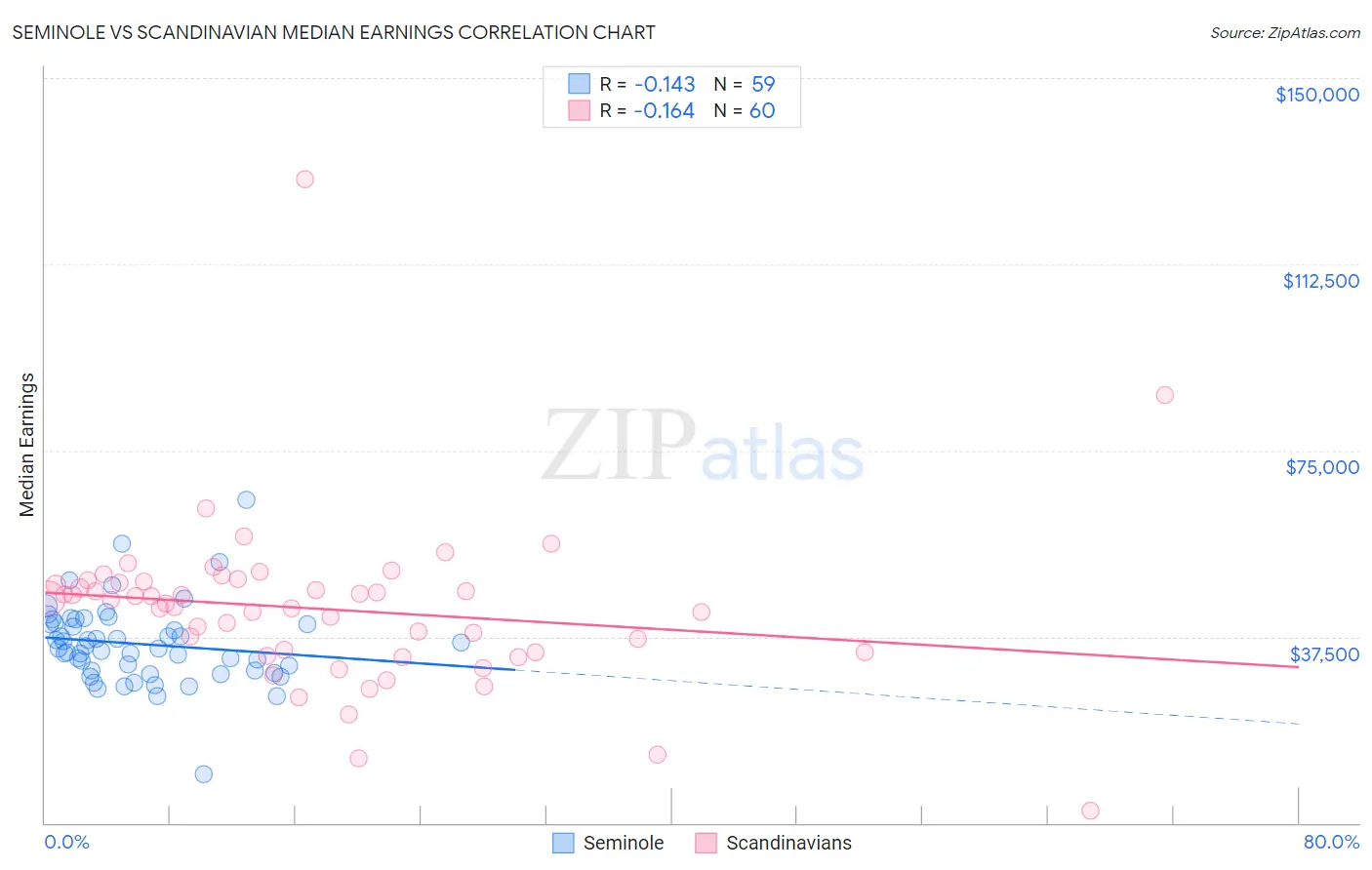 Seminole vs Scandinavian Median Earnings