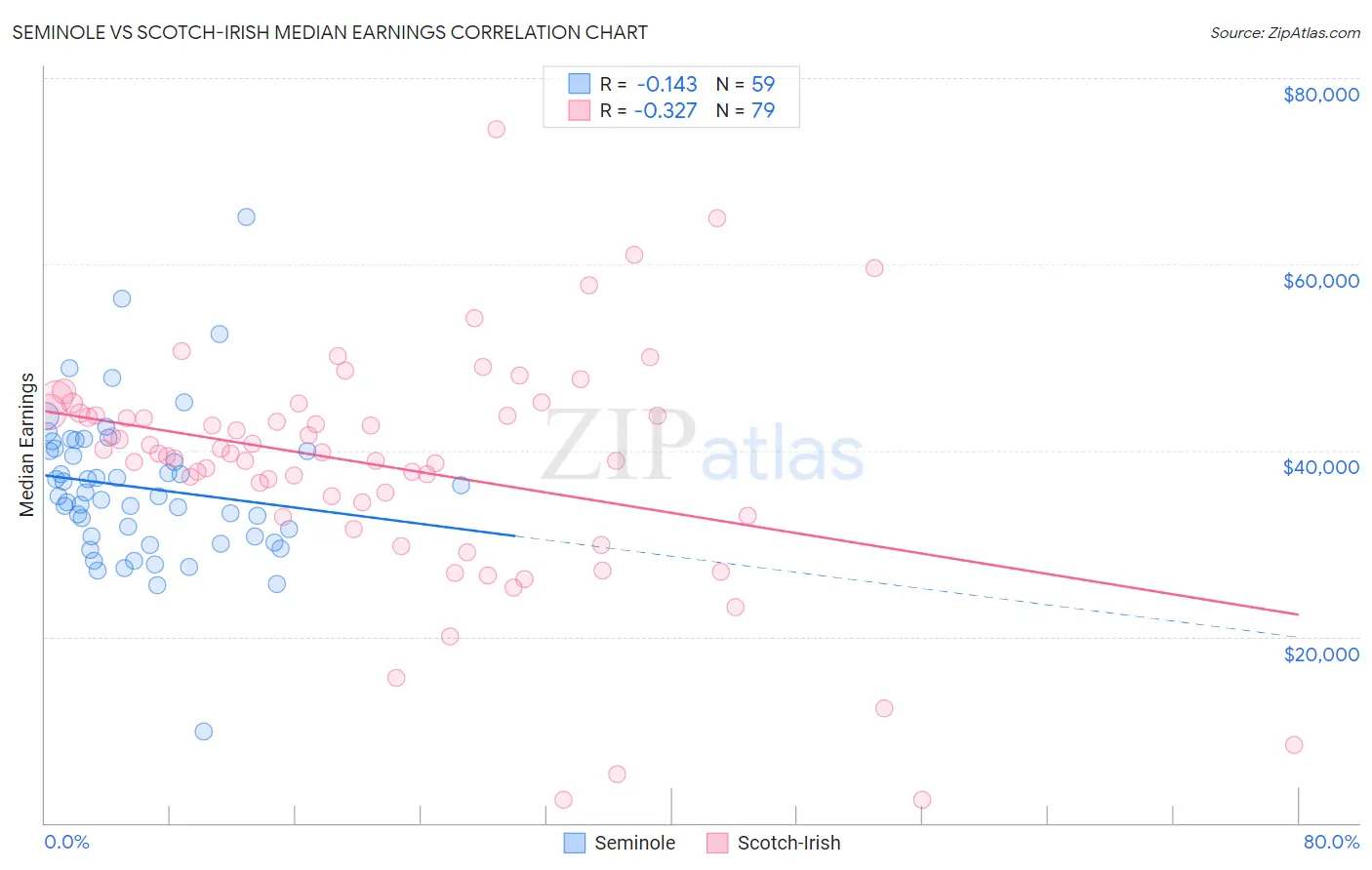 Seminole vs Scotch-Irish Median Earnings