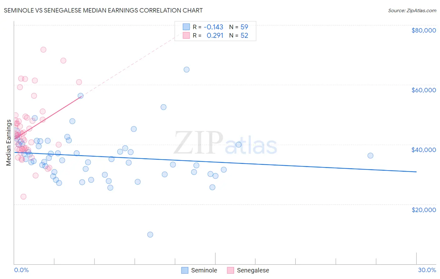 Seminole vs Senegalese Median Earnings