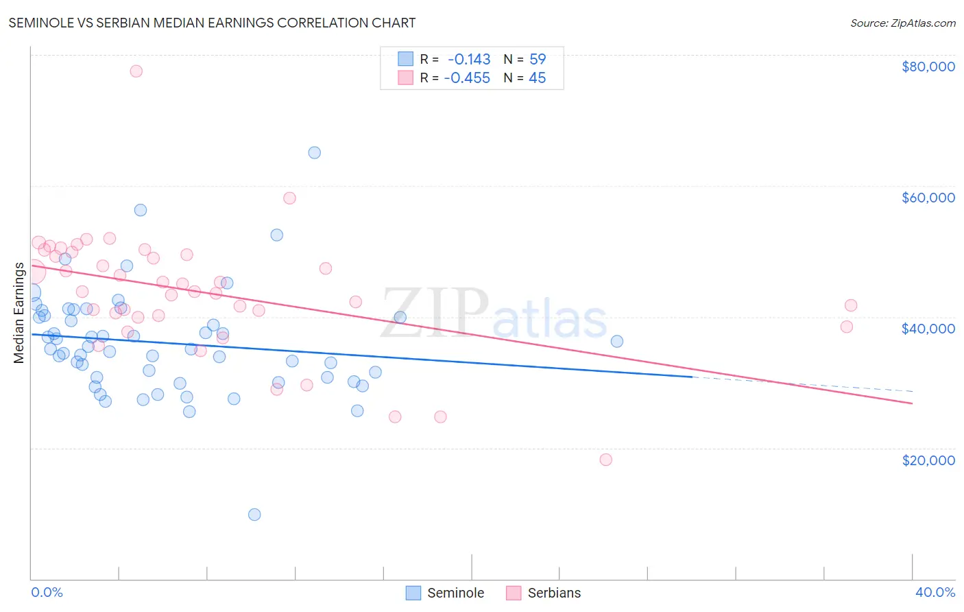 Seminole vs Serbian Median Earnings