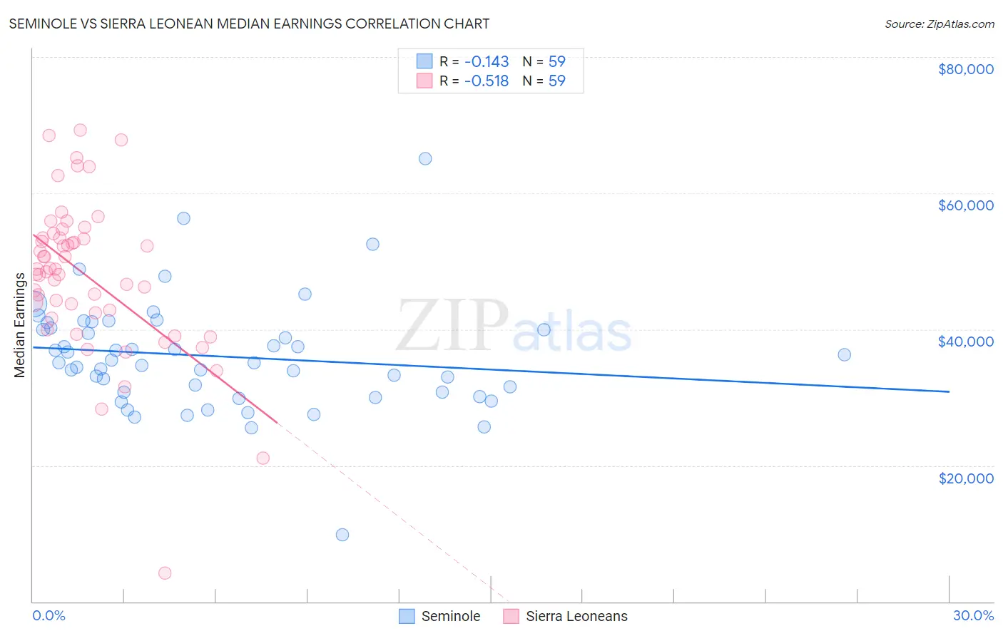 Seminole vs Sierra Leonean Median Earnings