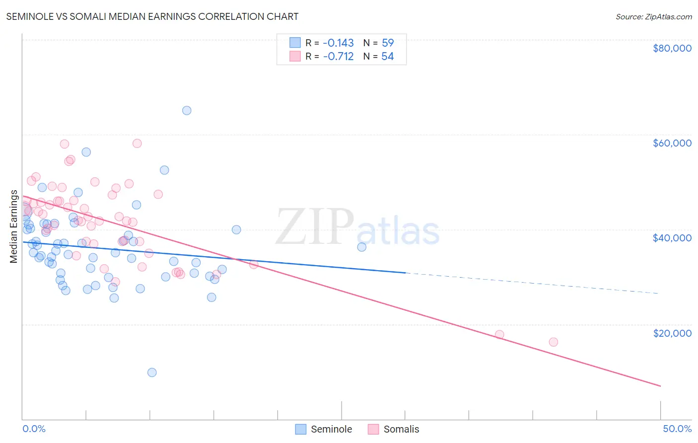 Seminole vs Somali Median Earnings