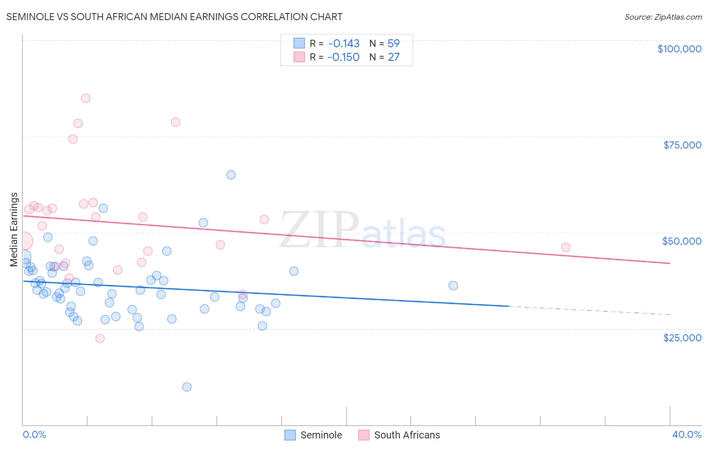 Seminole vs South African Median Earnings