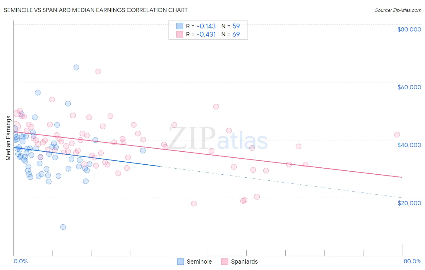 Seminole vs Spaniard Median Earnings