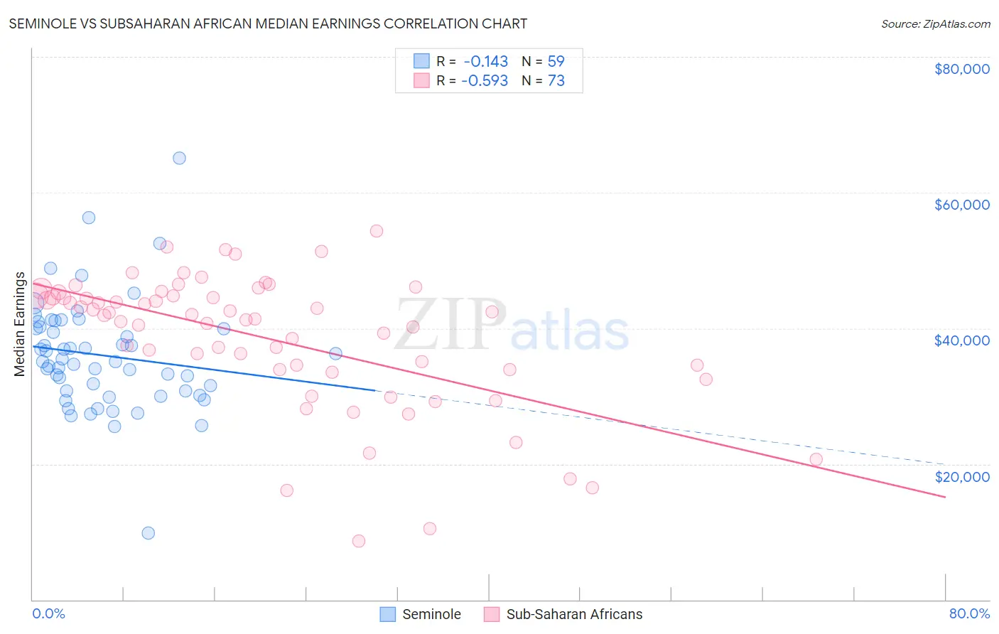 Seminole vs Subsaharan African Median Earnings