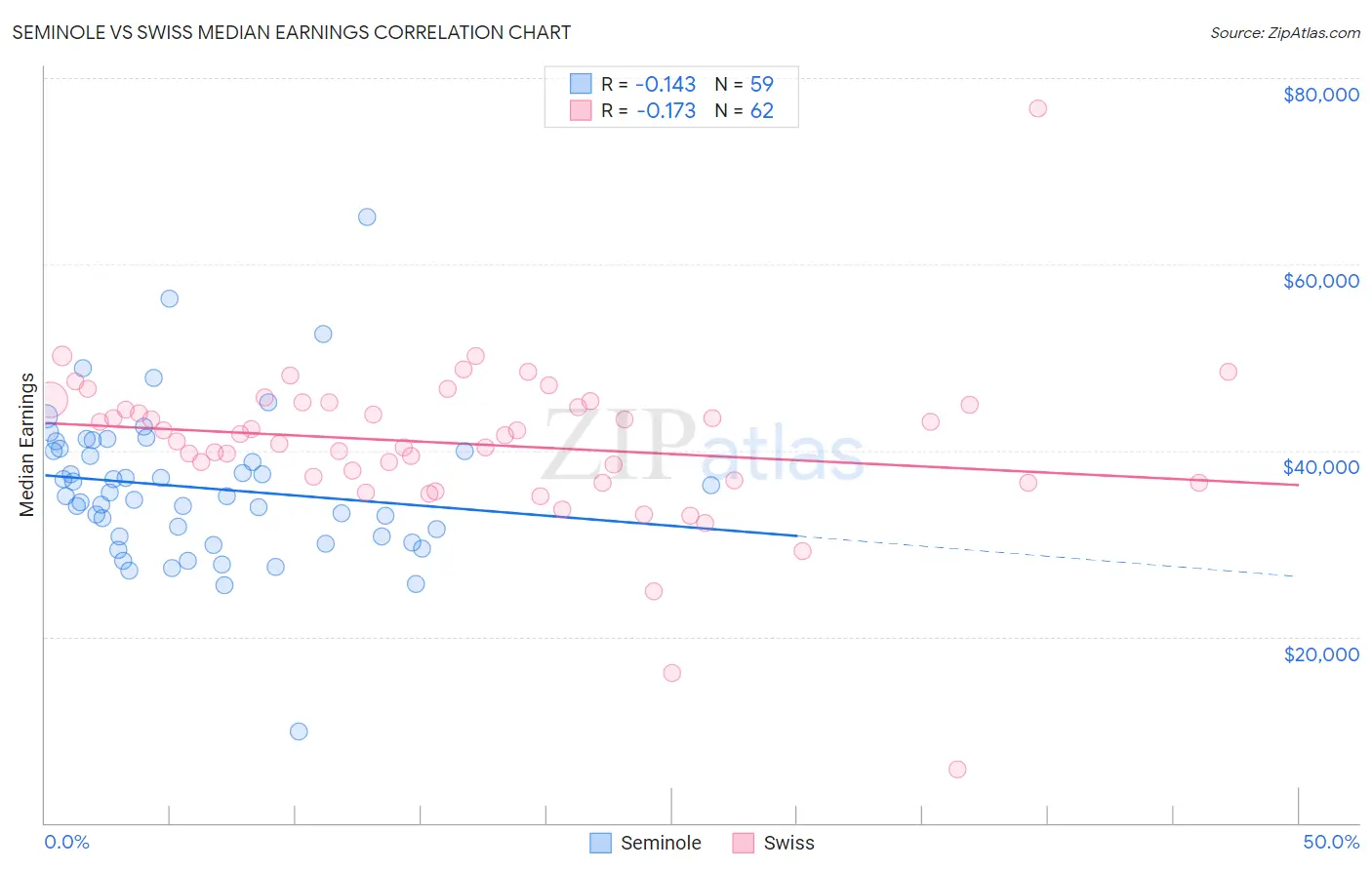 Seminole vs Swiss Median Earnings