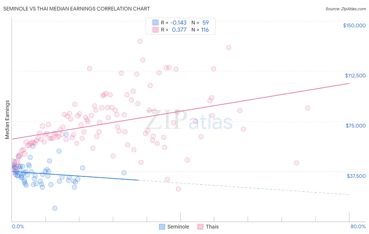 Seminole vs Thai Median Earnings