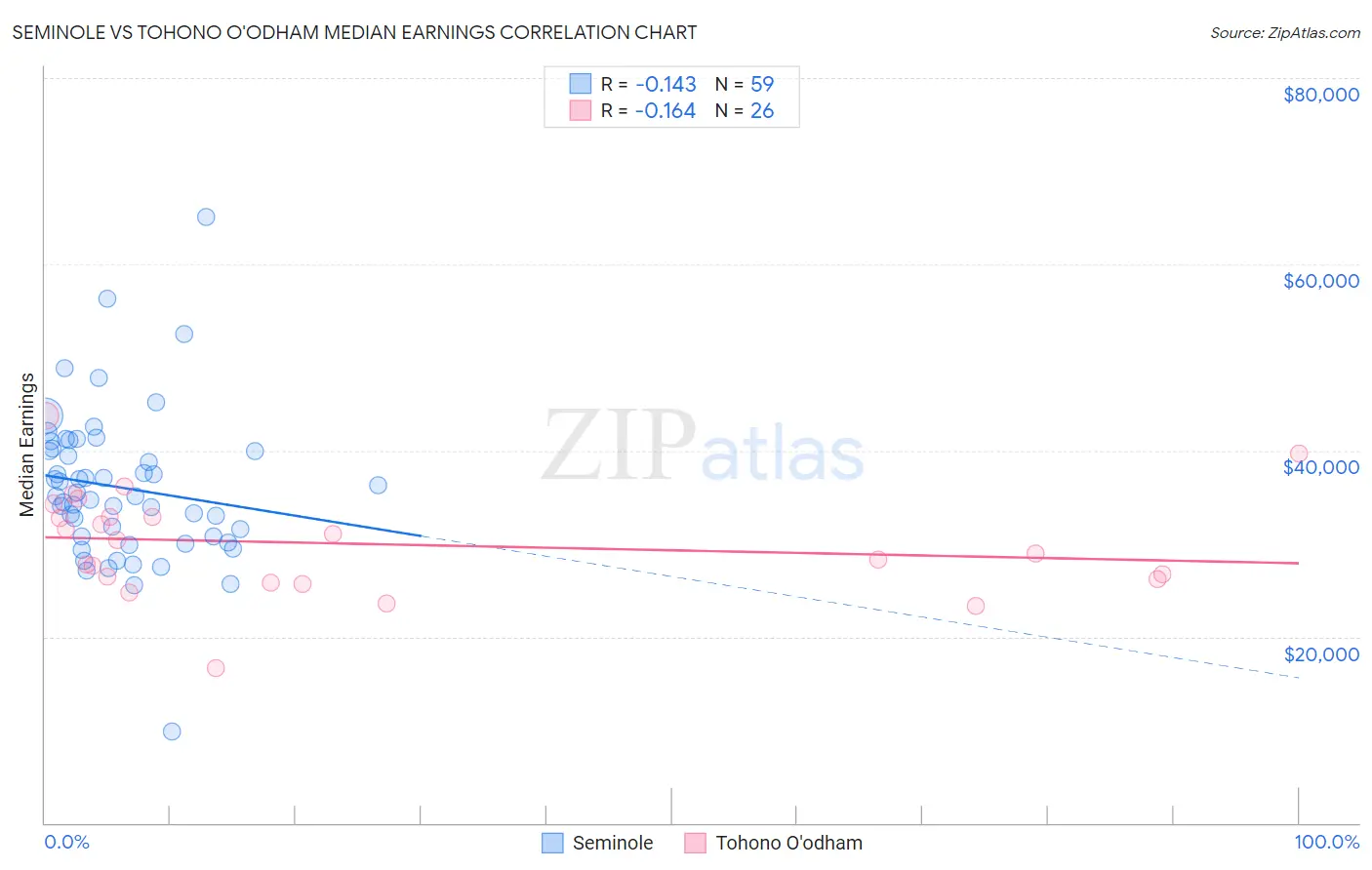 Seminole vs Tohono O'odham Median Earnings