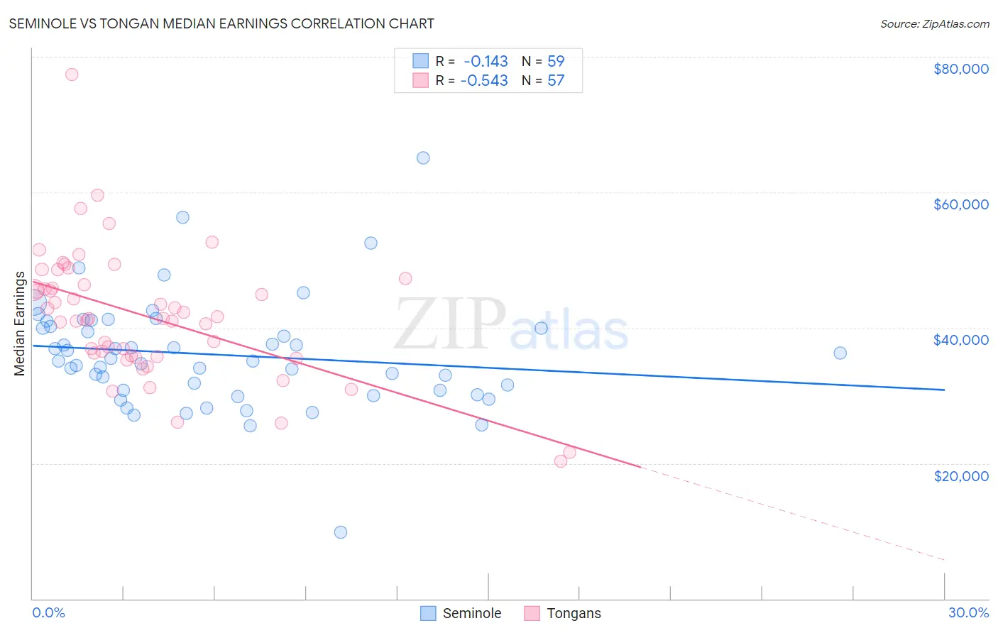 Seminole vs Tongan Median Earnings