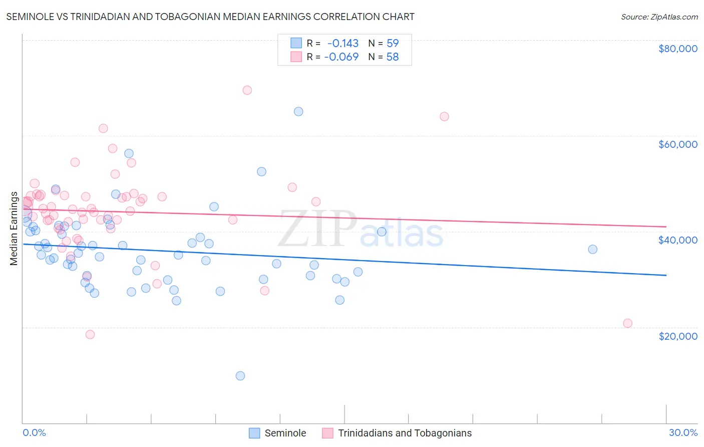 Seminole vs Trinidadian and Tobagonian Median Earnings