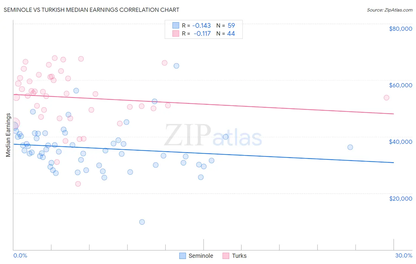 Seminole vs Turkish Median Earnings