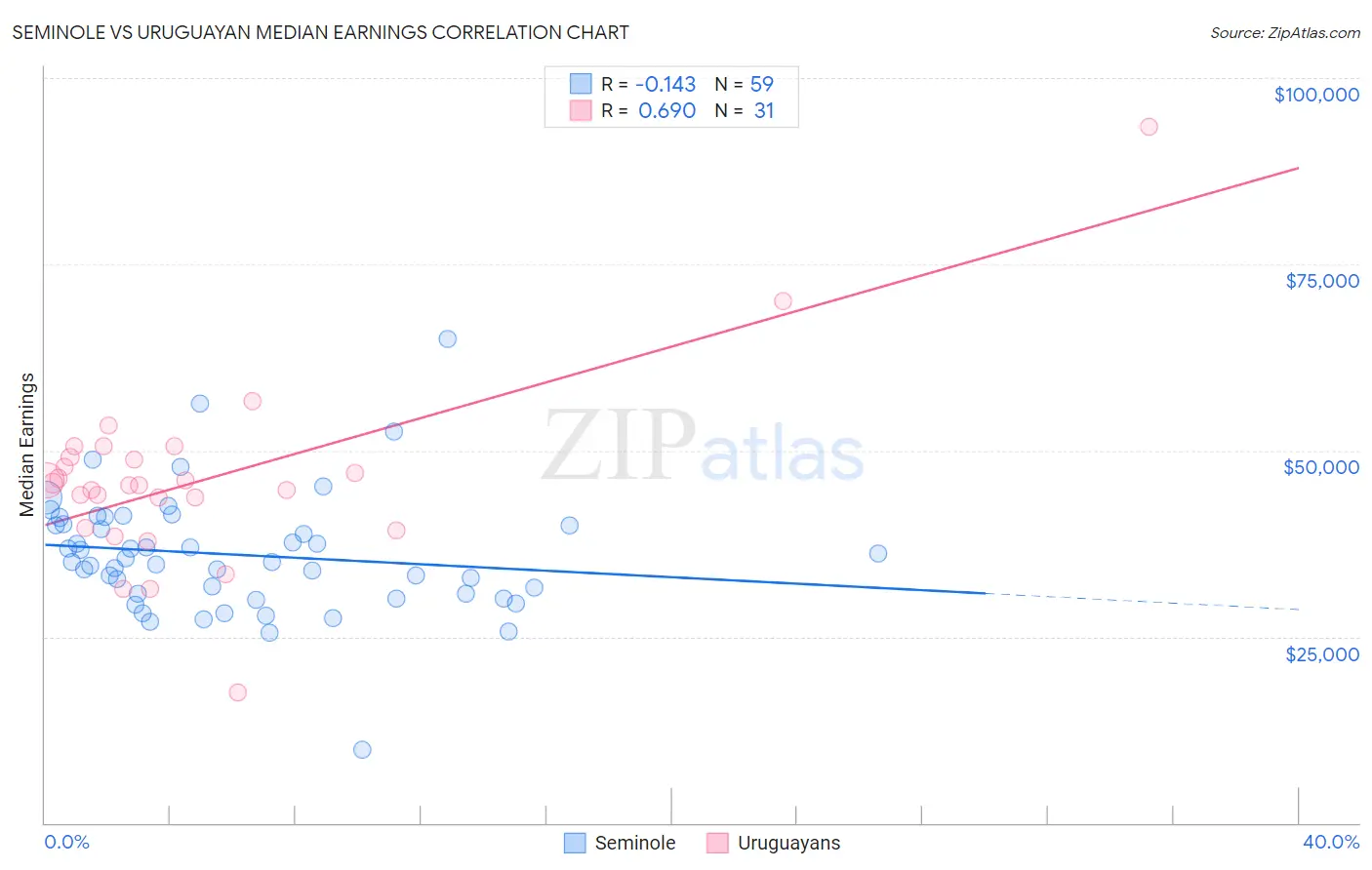 Seminole vs Uruguayan Median Earnings