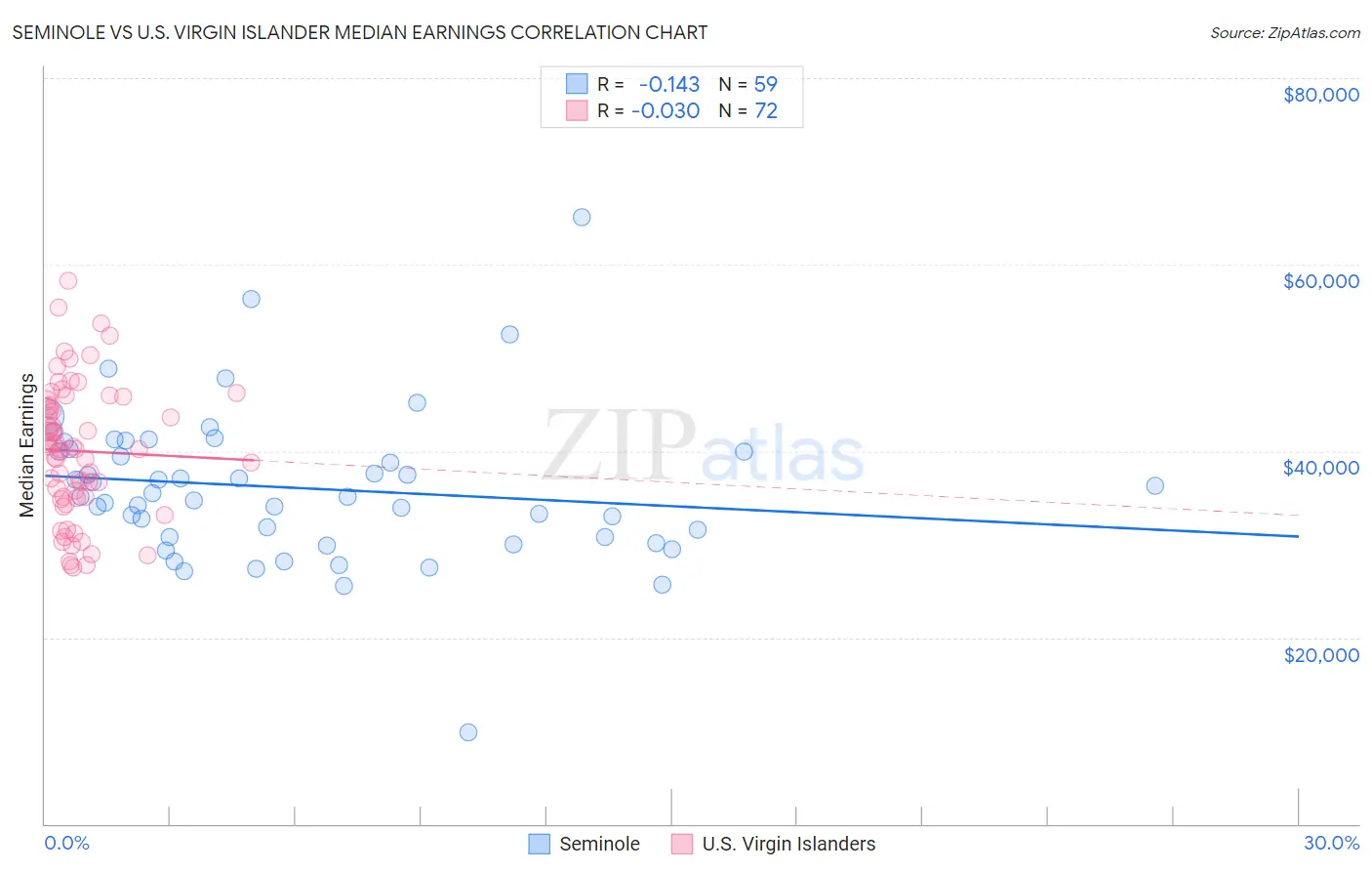 Seminole vs U.S. Virgin Islander Median Earnings