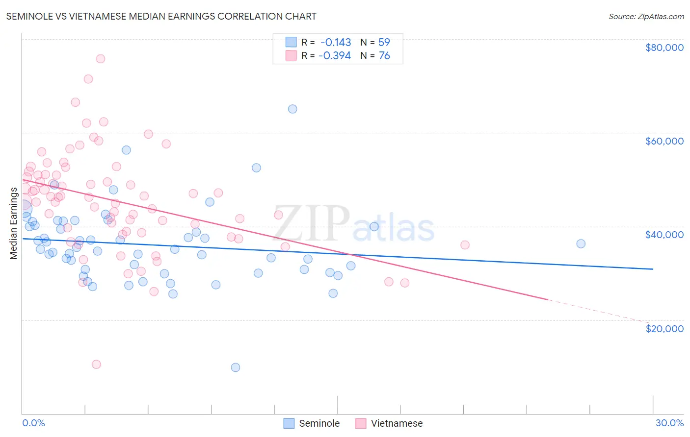 Seminole vs Vietnamese Median Earnings