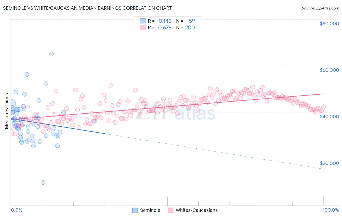Seminole vs White/Caucasian Median Earnings