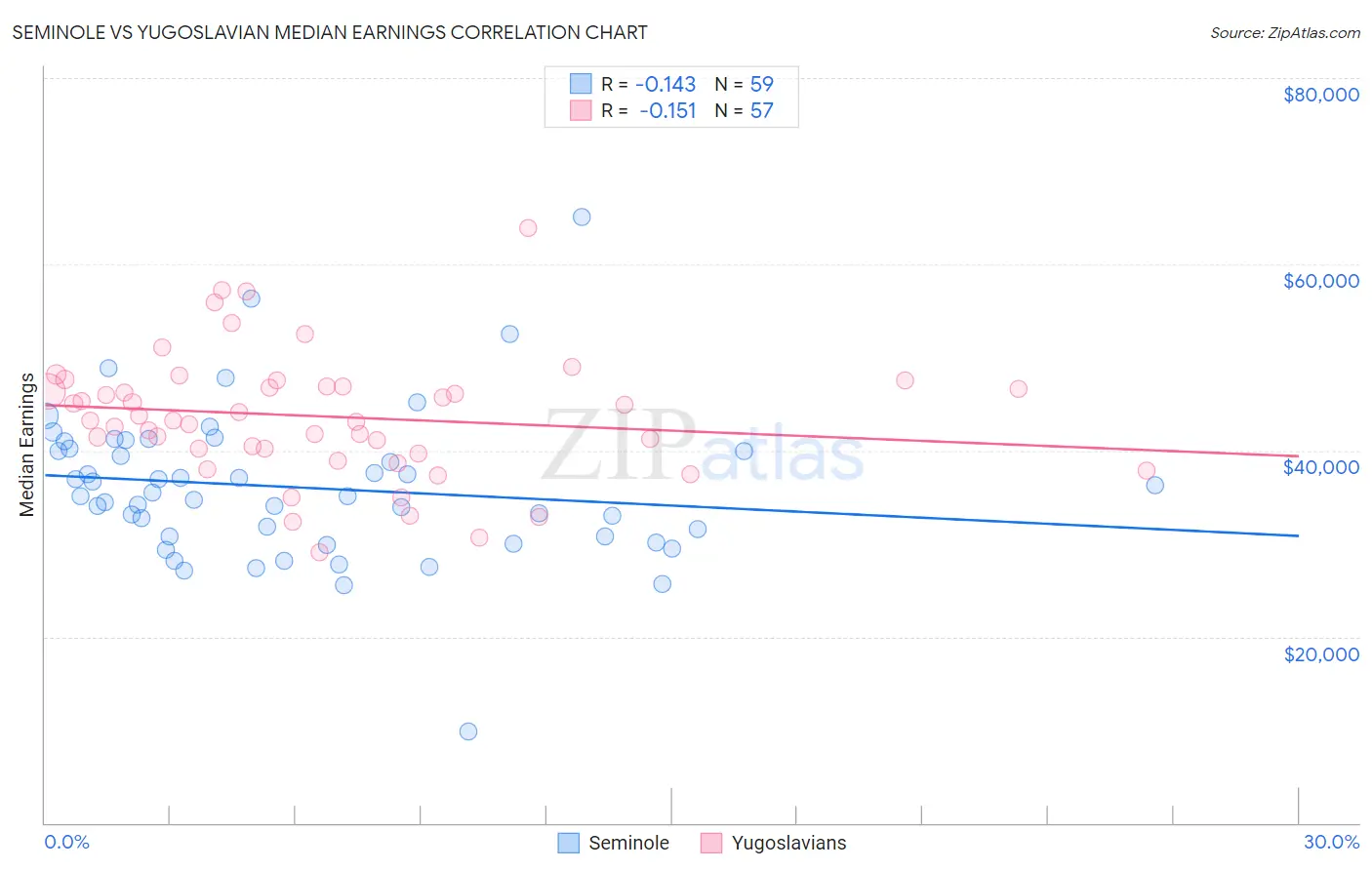 Seminole vs Yugoslavian Median Earnings