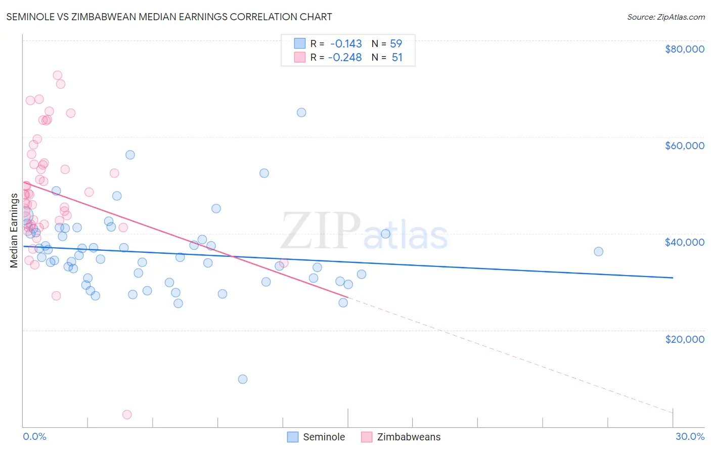Seminole vs Zimbabwean Median Earnings