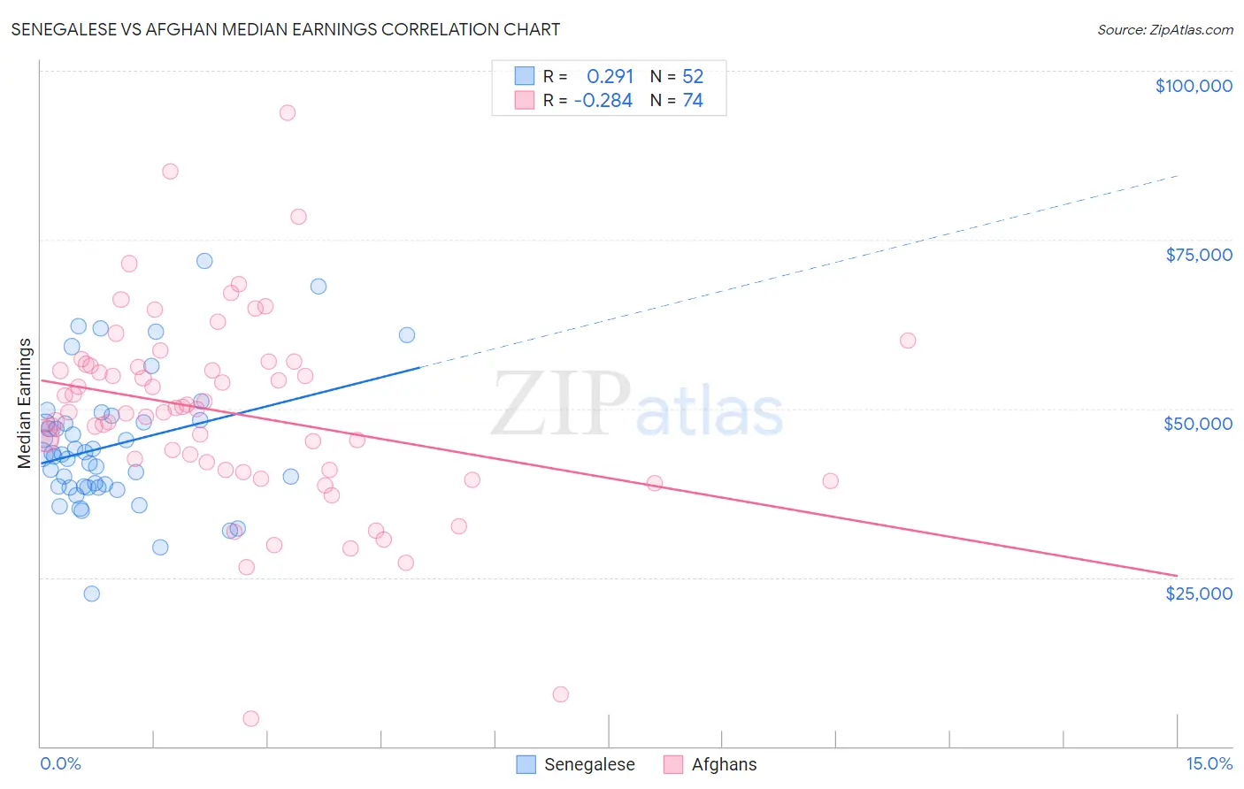 Senegalese vs Afghan Median Earnings