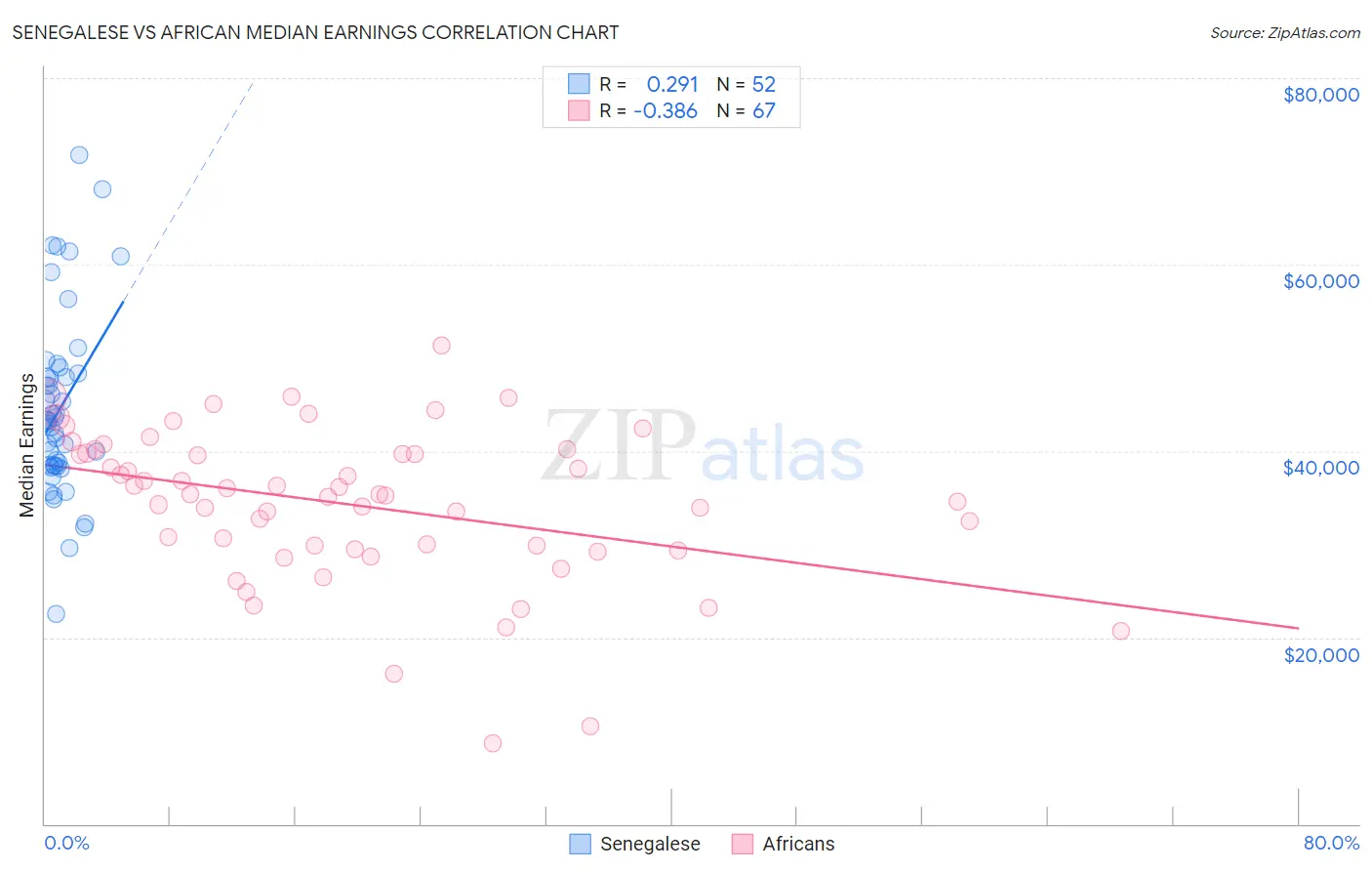 Senegalese vs African Median Earnings