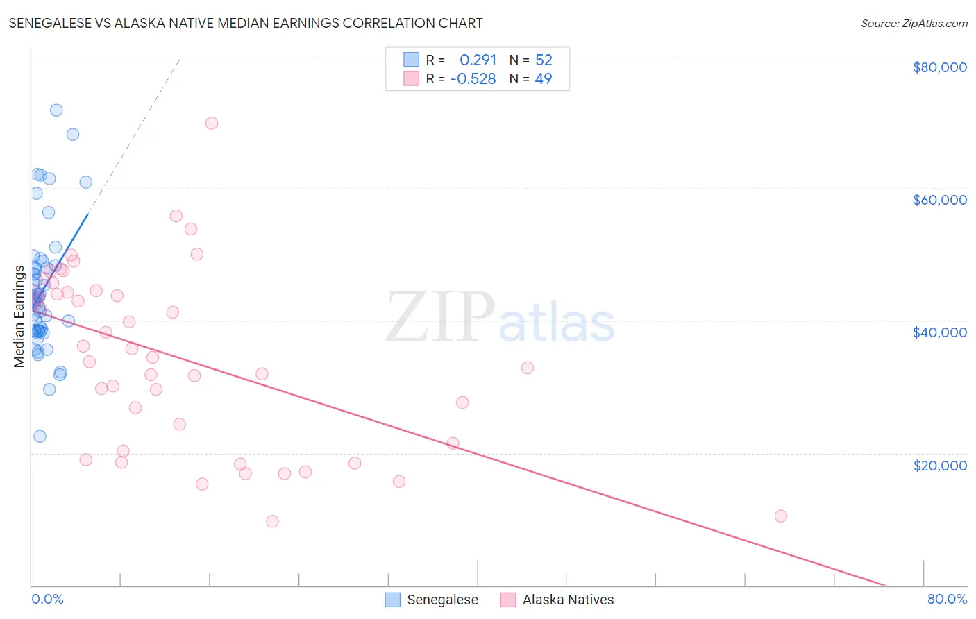 Senegalese vs Alaska Native Median Earnings