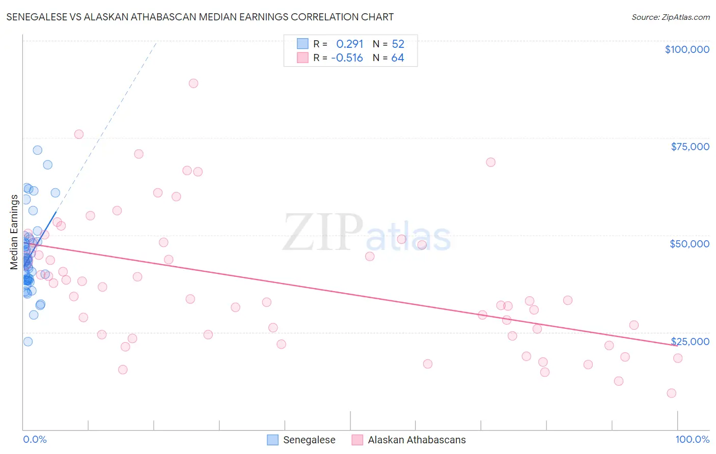 Senegalese vs Alaskan Athabascan Median Earnings