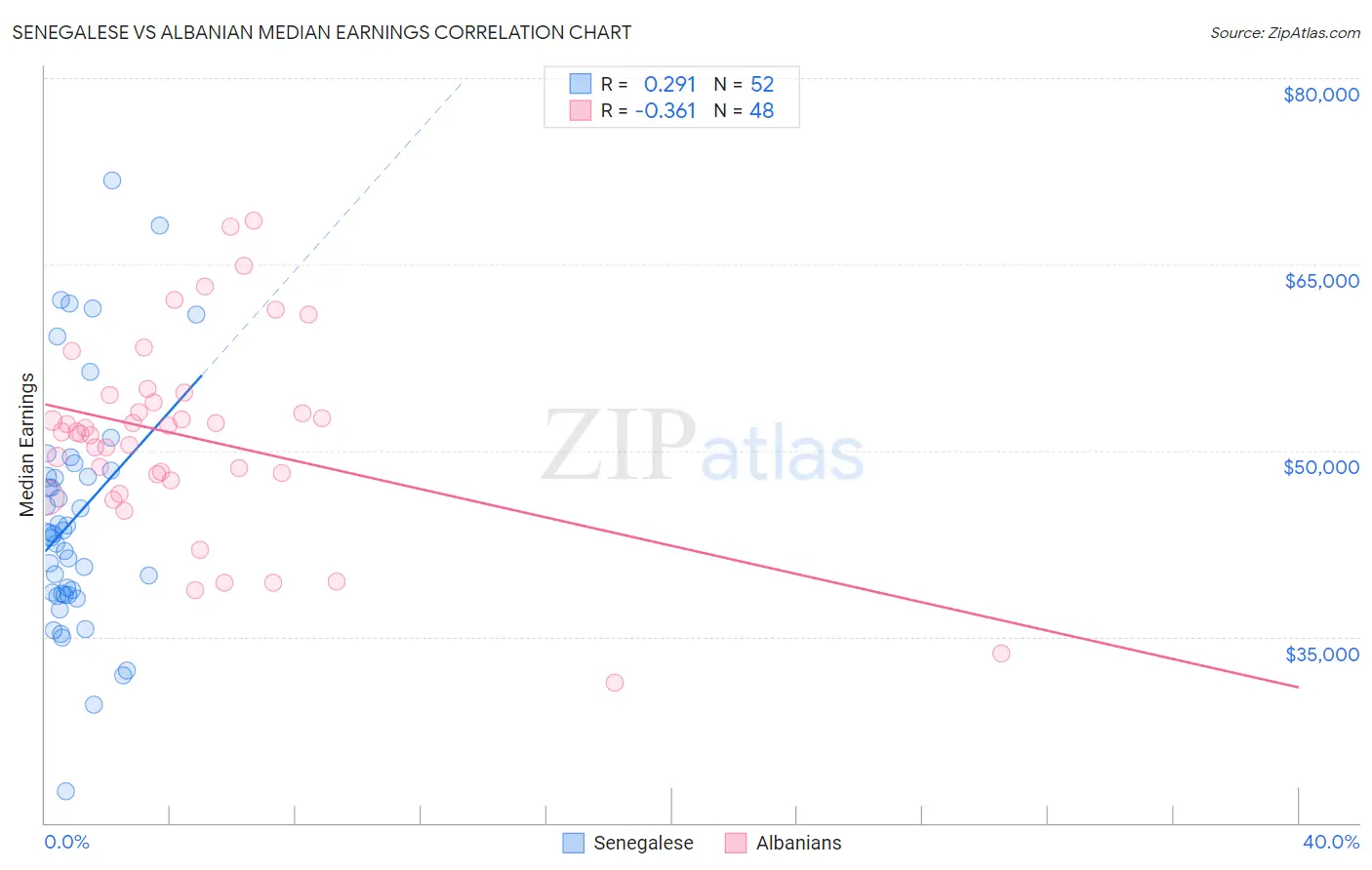 Senegalese vs Albanian Median Earnings