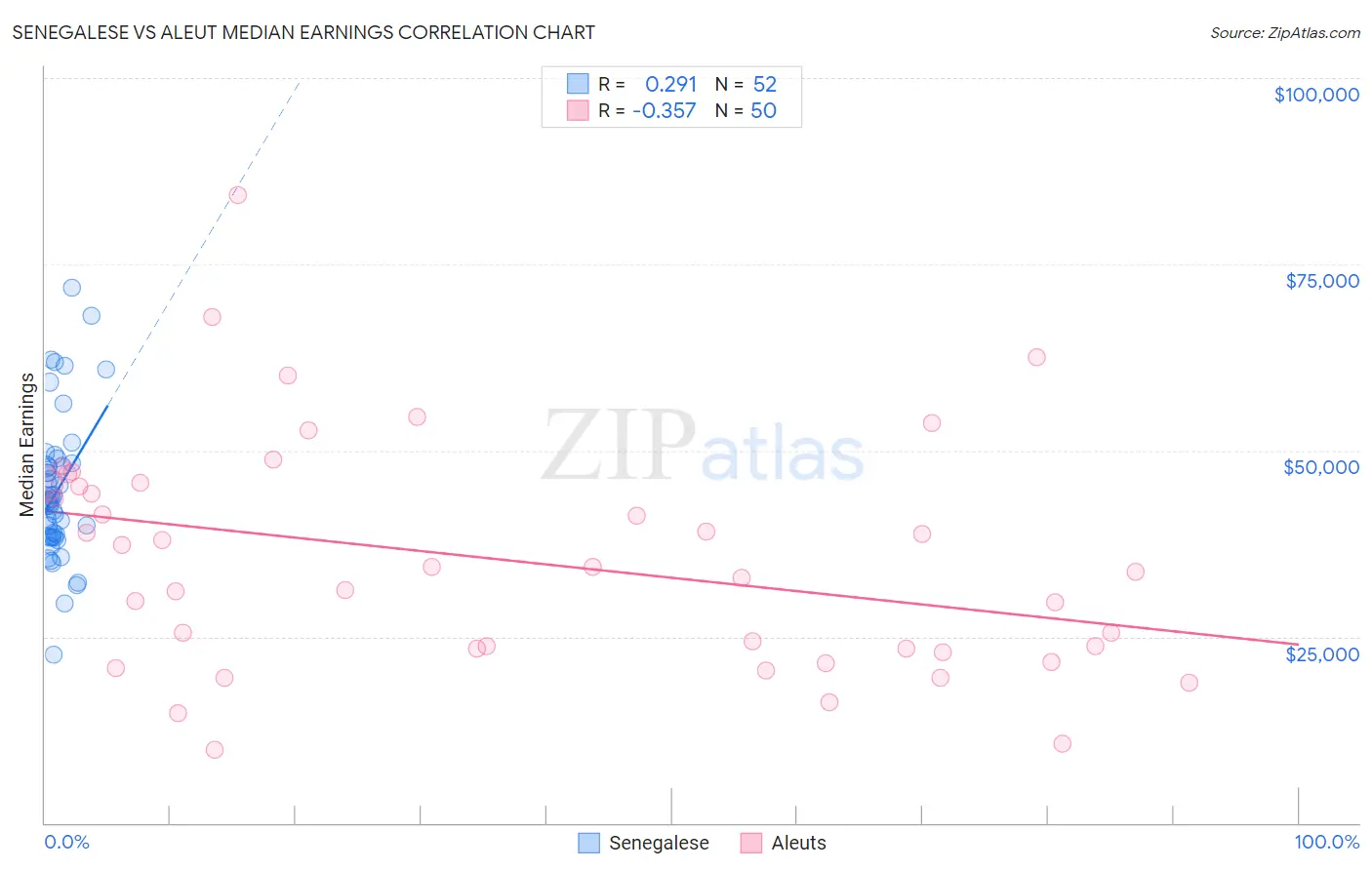 Senegalese vs Aleut Median Earnings